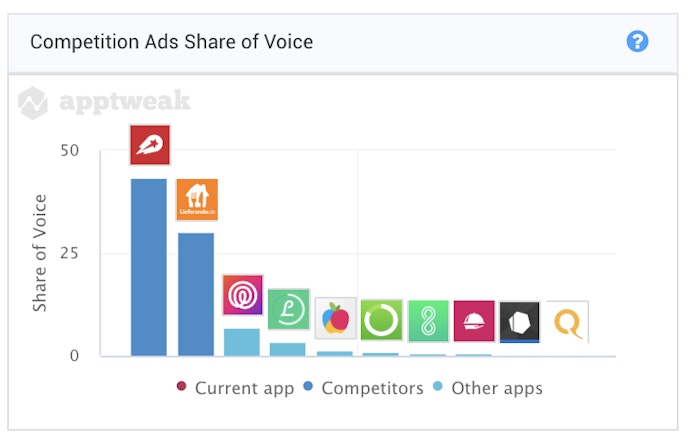 Lieferheld and Lieferando together take 74% of Ads share of voice on Deliveroo’s download keywords in Germany. 